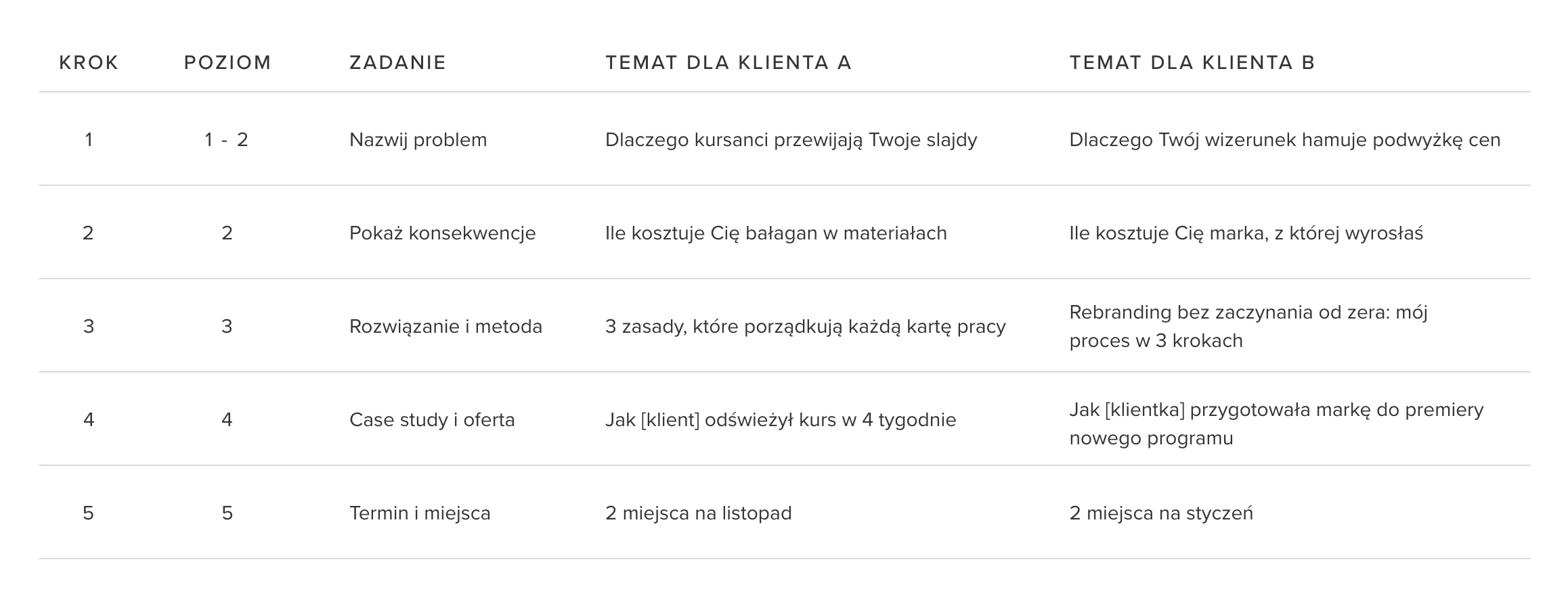 Jak pozyskiwać klientów przez treści jako grafik - pętla treści - 5 poziomow wartosci z przykladami desktop Jak pozyskiwać klientów przez treści jako grafik - pętla treści - 5 poziomow wartosci z przykladami desktop